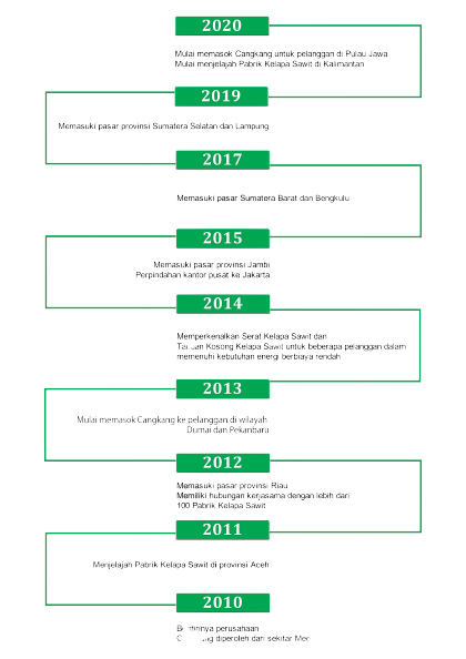 History Timeline PT. Samudera Sawit Subur